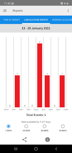 FreeStyle Libre 2 - US