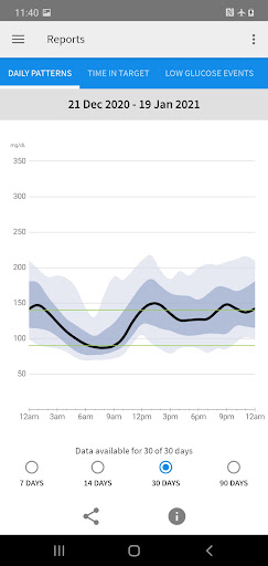 FreeStyle Libre 2 - US